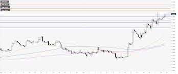 Gbp Usd Technical Analysis Sterling Ending The Week