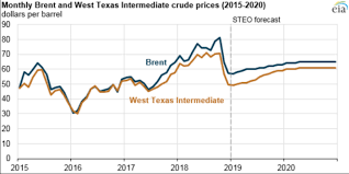 Eia Foresees Global Crude Oil Prices To Gradually Increase