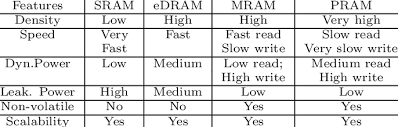 Comparison Of Different Memory Technologies Download Table