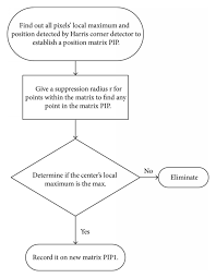 Flow Chart Of The Proposed Adaptive Suppression Radius