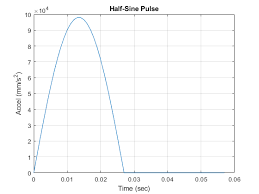 Modal Ysis And Transient Ysis