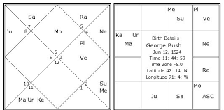 George Bush Birth Chart George Bush Kundli Horoscope By