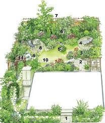 Wir beginnen mit der planung eines optimalen mikroklimas für unseren. Garten Richtig Planen Garten Garten Bepflanzen Garten Planen