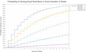 Chances Of Seeing A Perfect Iv Raid Boss In Pokemon Go
