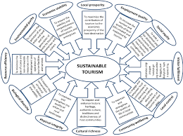 dimensions of sustainable tourism and