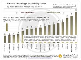 Affordability The Cost Of Housing In The Sf Bay Area