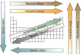 Ionization Energy Periodic Table