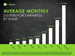 This Is Our Average Monthly Distributor Earnings By Rank For