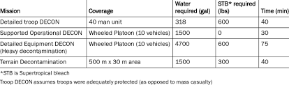 Planning Factors Of Operational Decon Army G3 5 7