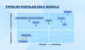 8 Software Development Models Organized In Charts And Explained