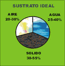 sustrato ideal