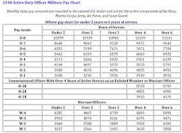 Dfas Military Pay Chart 2019 Best Picture Of Chart