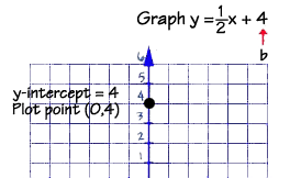 Graphing Equations And Inequalities Graphing Linear Equations