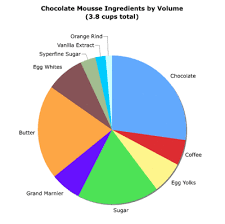 Chocolate Mousse Pie Chart