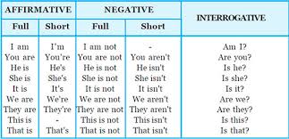 Use Verb To Be Present Tense In English Say How You Are Easy