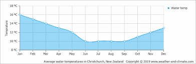 Climate And Average Monthly Weather In Christchurch