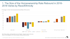 rebounds in homeownership have not