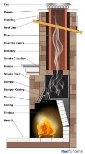 11 Ways To Prevent A Chimney Fire