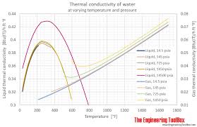 Water Thermal Conductivity