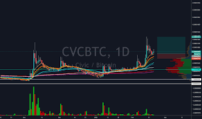 Get our premium forecast now, from only $7.49! Cvcbtc Charts And Quotes Tradingview