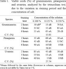 Methodology Of The Tetrazolium Test For Assessing The