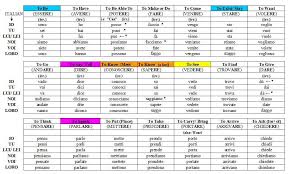 Image Result For Italian Conjugations Chart Italian Verbs