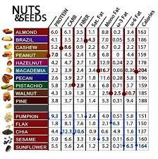 Nuts And Seed Nutritional Chart Nutrition Nutrition Chart