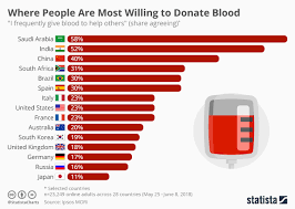 Chart Where People Are Most Willing To Donate Blood Statista