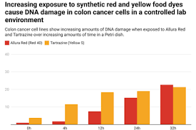 synthetic dyes may pose health risks