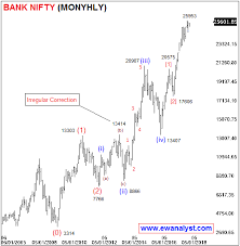 Elliott Wave Analysis Of Bank Nifty For All Time Frames As