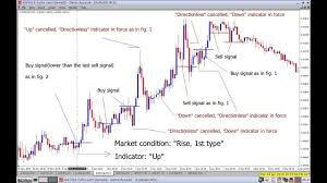 Forex Foreign Exchange Market Complex Chart Patterns Part 1