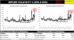 Chart Of The Day Implied Volatility 30 Day 60 Day