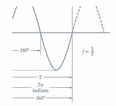 Understanding Frequency Phase Angle
