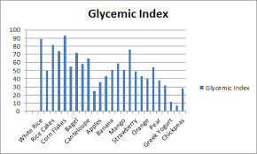 Glycemic Index Food List Foods That Make You Fat Paleo