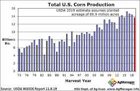 U S Corn Production Agmanager Info