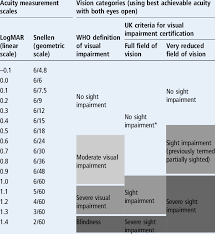 Categorising Vision Logmar And Snellen Measurement Scales