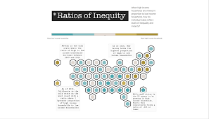 Ratios Of Inequity Fusioncharts