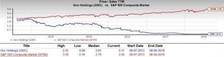Is Gnc Holdings Gnc A Great Stock For Value Investors