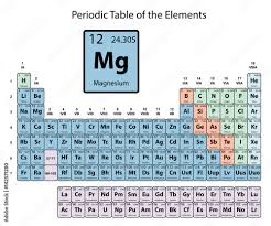 magnesium big on periodic table of the