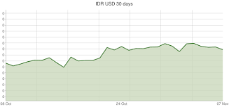 Currency Conversion Of 250000 Indonesian Rupiah To U S