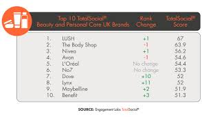 lush ranked 1 atop totalsocial top 10
