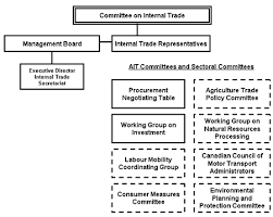 Organizational Chart Of The Agreement On Internal Trade As