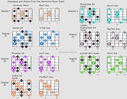 Guitar Arpeggio Guide With Caged Charts