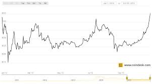 Bitcoin Price Hits New High For 2015