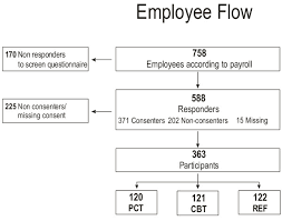 Employee Flow Flow Chart On Employee Recruitment And Reach