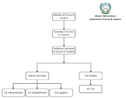 File Kp Department Of Excise And Taxation Organization Chart