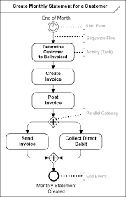 business process diagram an overview