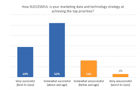 How Successful Is Your Martech Strategy Good To Seo