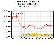 Cobalt Prices And Cobalt Price Charts Investmentmine