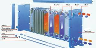 Aggressive fluids and high temperatures used in some applications shorten the lifetime of gaskets. Types Of Heat Exchangers Shell And Tube Plate Type Boilersinfo Heat Exchanger Steam Boiler Heat